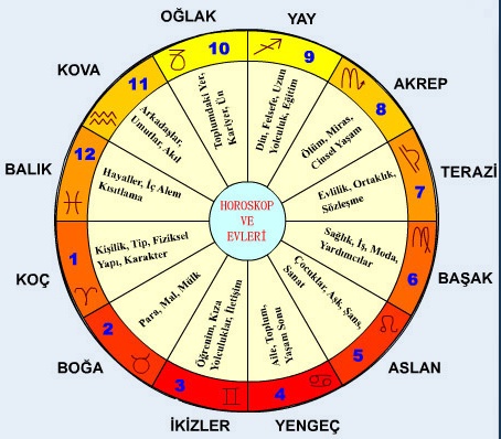 2022 Burclar Horoskop ve Sinastri Analizi 1