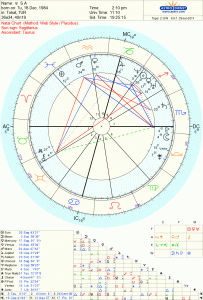 astroloji haritası