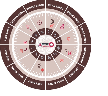 genel astroloji haritasi analizleri